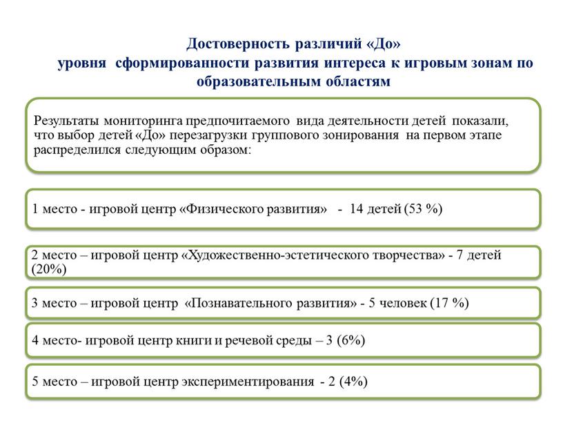 Достоверность различий «До» уровня сформированности развития интереса к игровым зонам по образовательным областям