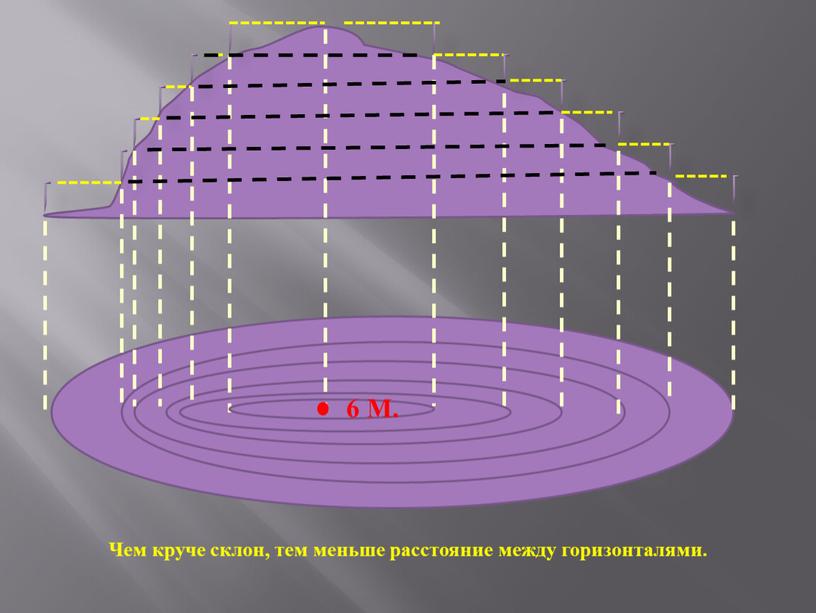 М. Чем круче склон, тем меньше расстояние между горизонталями