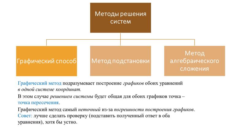 Графический метод подразумевает построение графиков обоих уравнений в одной системе координат