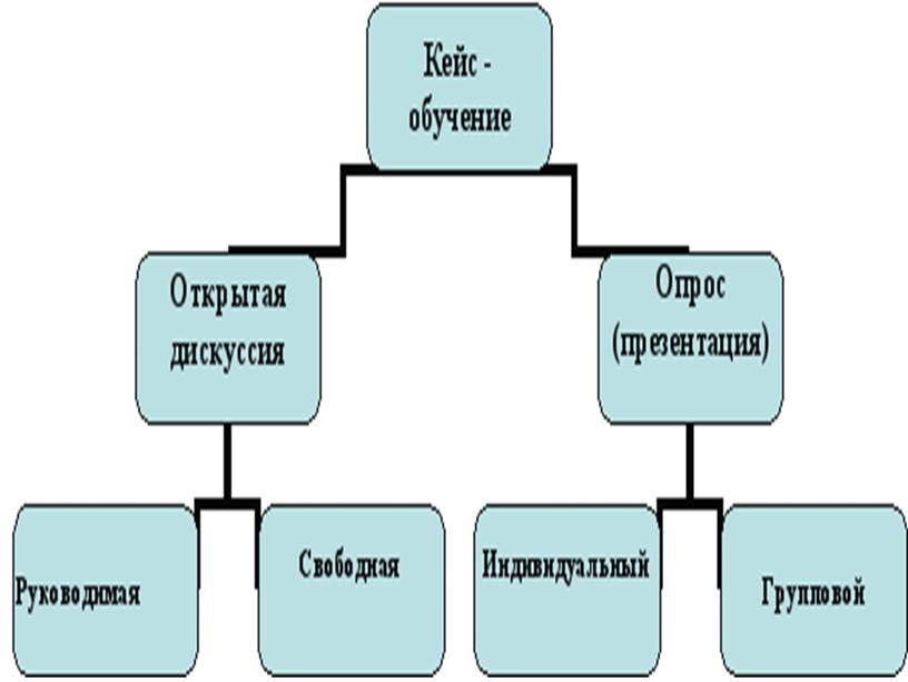 Кейс - технологии в образовании