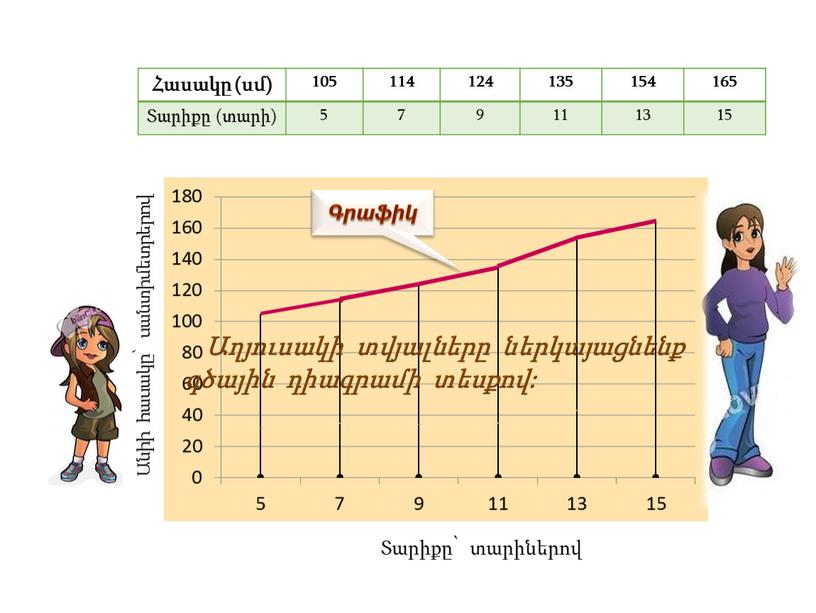 Հասակը (սմ) 105 114 124 135 154 165 Տարիքը (տարի) 5 7 9 11 13 15 Անիի հասակը՝ սանտիմետրերով Տարիքը՝ տարիներով Աղյուսակի տվյալները ներկայացնենք գծային…