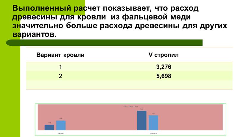 Выполненный расчет показывает, что расход древесины для кровли из фальцевой меди значительно больше расхода древесины для других вариантов