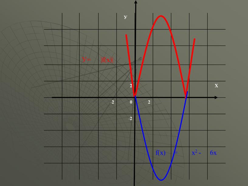 У У= |f(x)| 2 Х -2 0 2 -2 f(x) = х2 - 6x