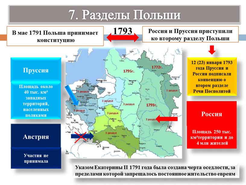 Разделы Польши В мае 1791 Польша принимает конституцию