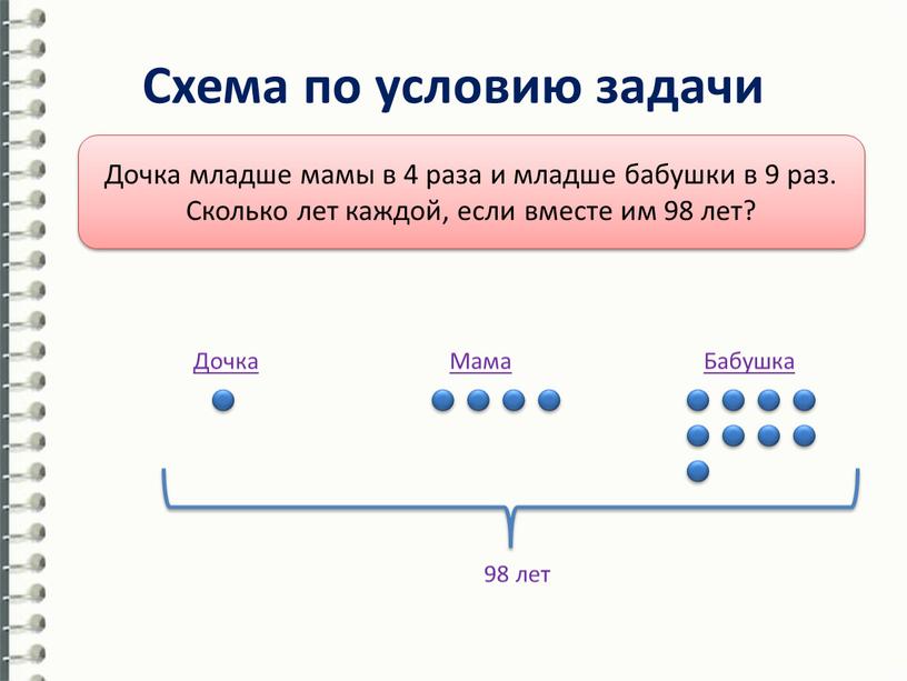 Схема по условию задачи Дочка младше мамы в 4 раза и младше бабушки в 9 раз