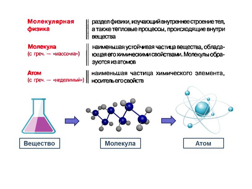 Основные положения молекулярно-кинетической теории (МКТ) и их опытное обоснование. Размеры и масса молекул