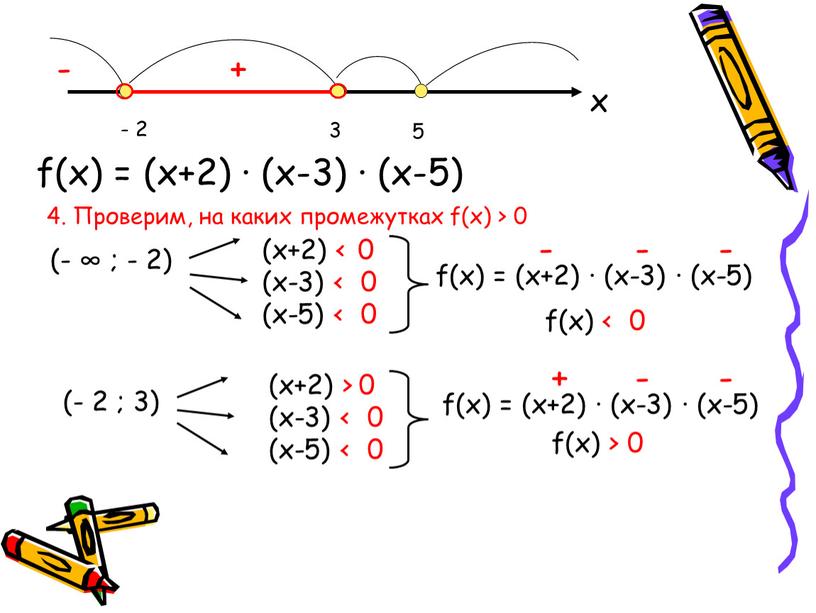 Проверим, на каких промежутках f(x) > 0 (x+2) < 0 (x-3) < 0 (x-5) < 0 f(x) < 0 f(x) = (x+2) · (x-3) ·…