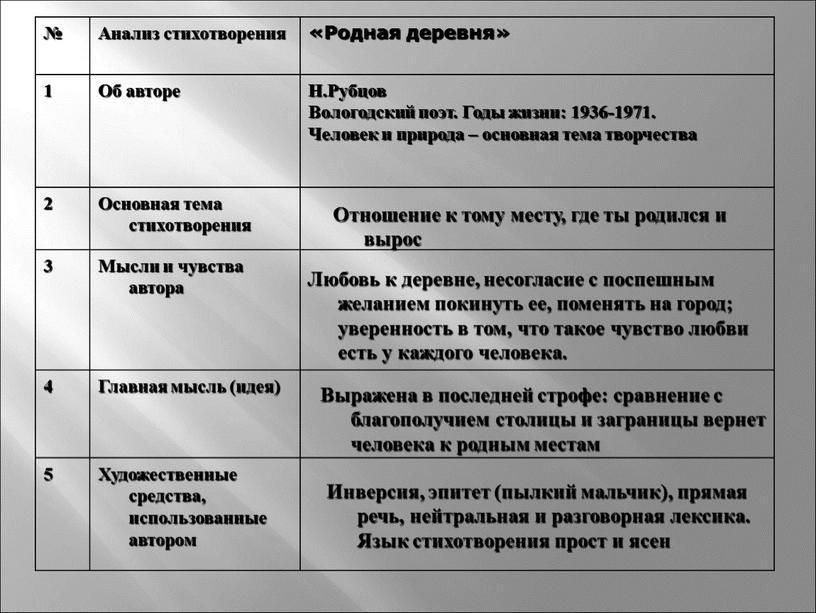 Анализ стихотворения «Родная деревня» 1