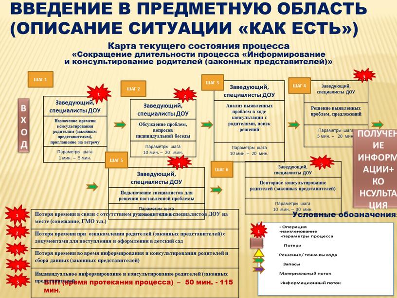 Карта текущего состояния процесса «Сокращение длительности процесса «Информирование и консультирование родителей (законных представителей)»