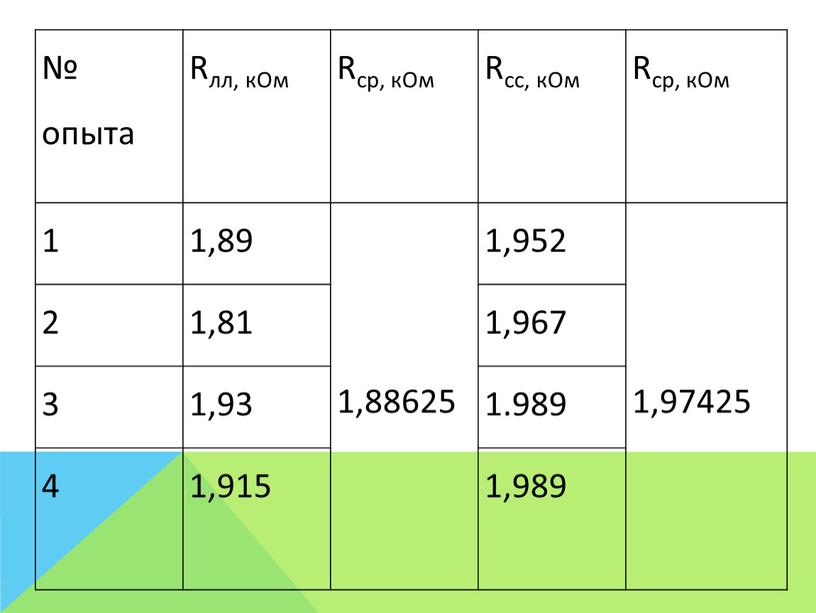 Rлл, кОм Rср, кОм Rсс, кОм Rср, кОм 1 1,89 1,88625 1,952 1,97425 2 1,81 1,967 3 1,93 1