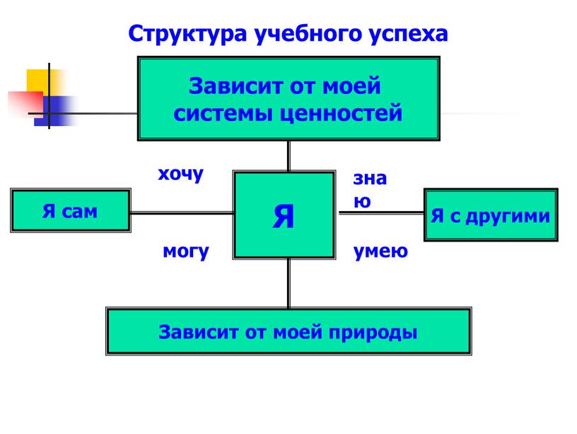 Структура учебного успеха Я Зависит от моей системы ценностей