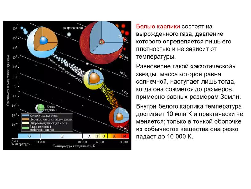 Белые карлики состоят из вырожденного газа, давление которого определяется лишь его плотностью и не зависит от температуры