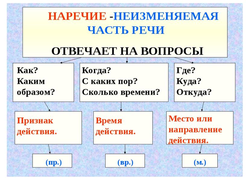 Презентация на тему "Наречие" (4 класс)