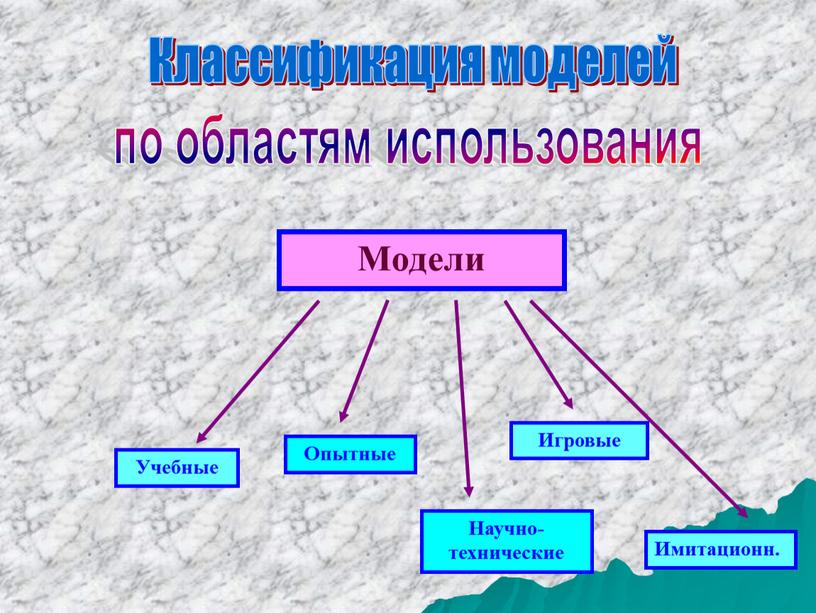 Классификация моделей по областям использования