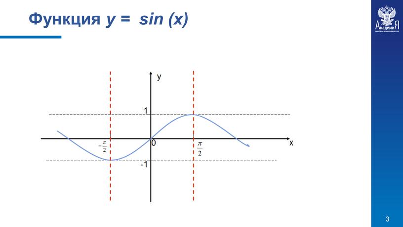 Функция у = sin (x)