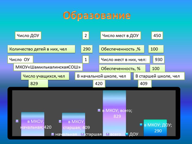 Образование Число ДОУ 2 Количество детей в них, чел 450 290