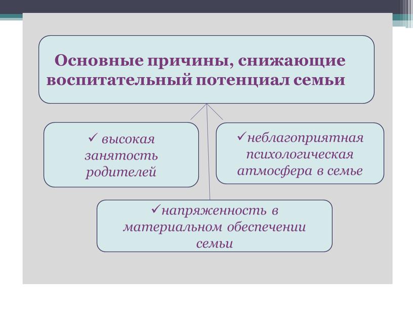 Основные причины, снижающие воспитательный потенциал семьи высокая занятость родителей неблагоприятная психологическая атмосфера в семье напряженность в материальном обеспечении семьи