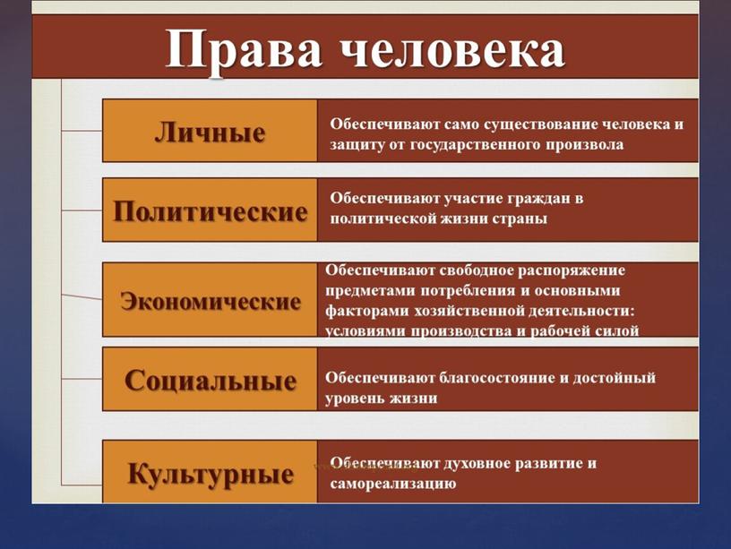 Презентация к уроку обществознания "Права и свободы человека и гражданина в России" 8 класс