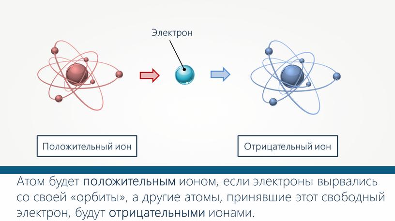 Атом будет положительным ионом, если электроны вырвались со своей «орбиты», а другие атомы, принявшие этот свободный электрон, будут отрицательными ионами