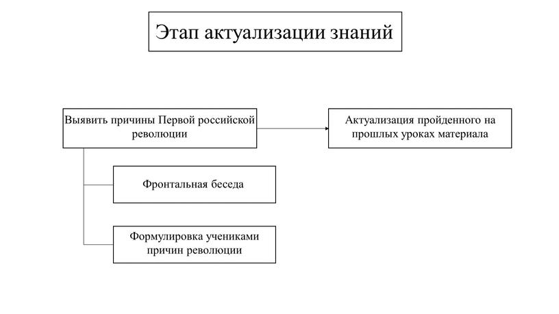 Разработка урока на тему "Первая российская революция"