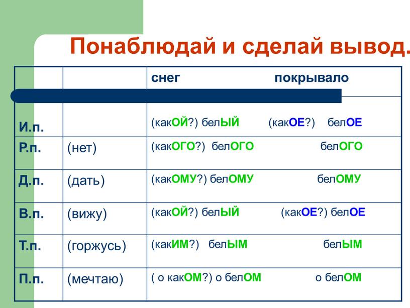 Понаблюдай и сделай вывод. снег покрывало