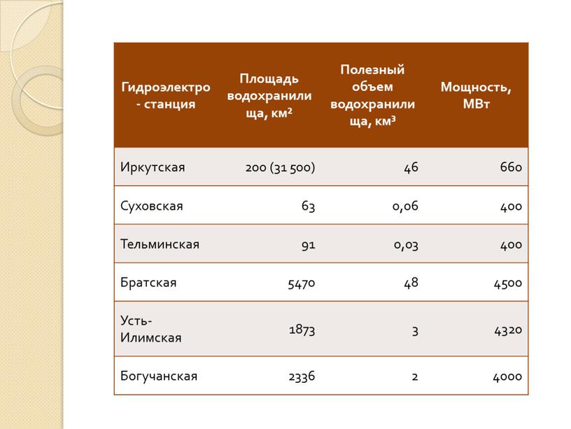 Гидроэлектро- станция Площадь водохранилища, км²