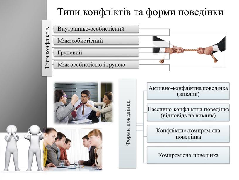 Типи конфліктів та форми поведінки