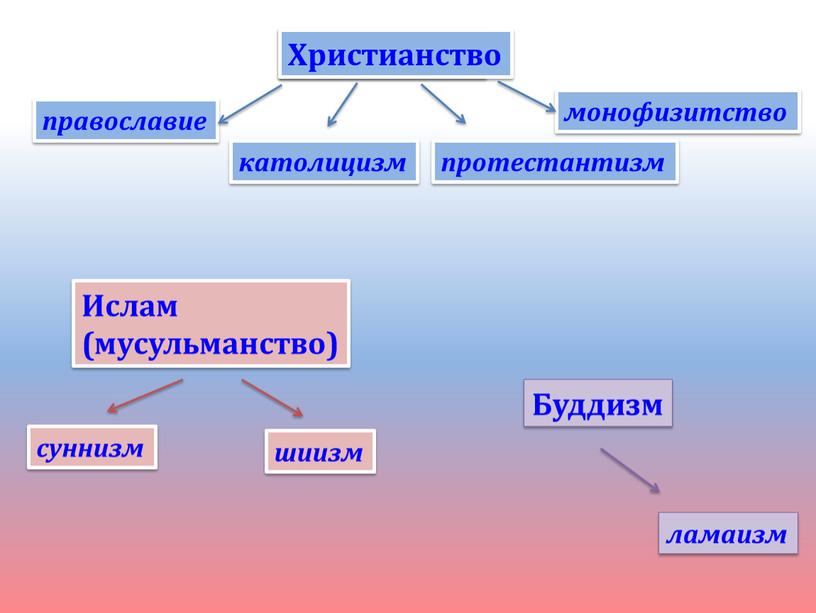 Христианство Христианство православие протестантизм католицизм