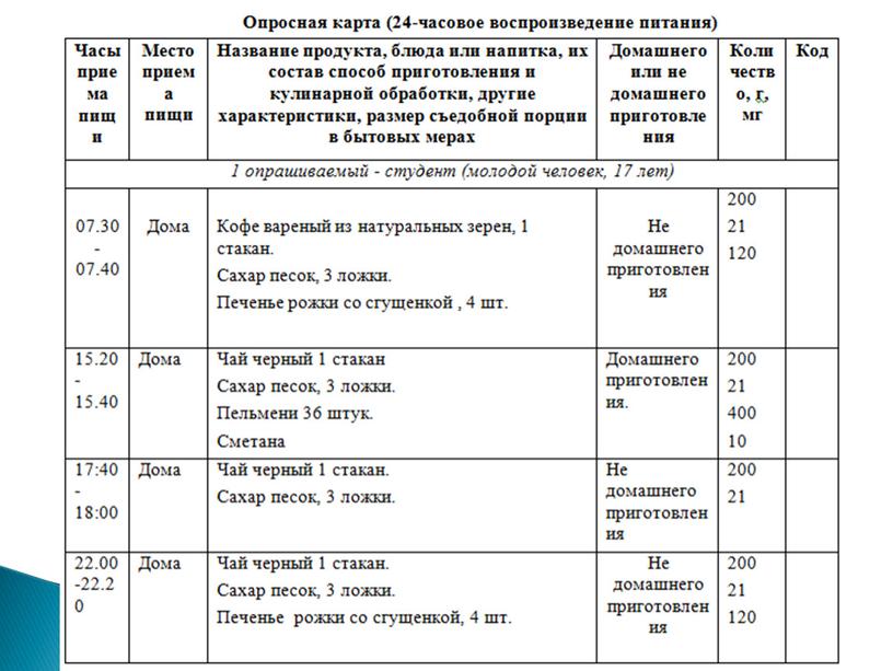 Изучение социально-экономических основ питания студентов колледжа