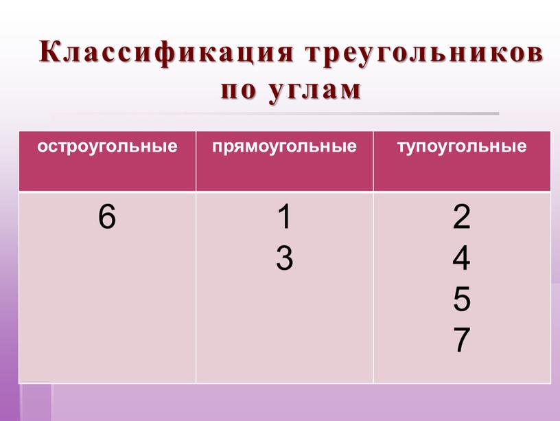 Классификация треугольников по углам остроугольные прямоугольные тупоугольные 6 1 3 2 4 5 7