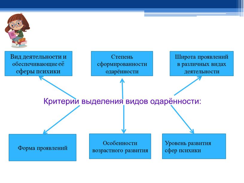 Вид деятельности и обеспечивающие её сферы психики