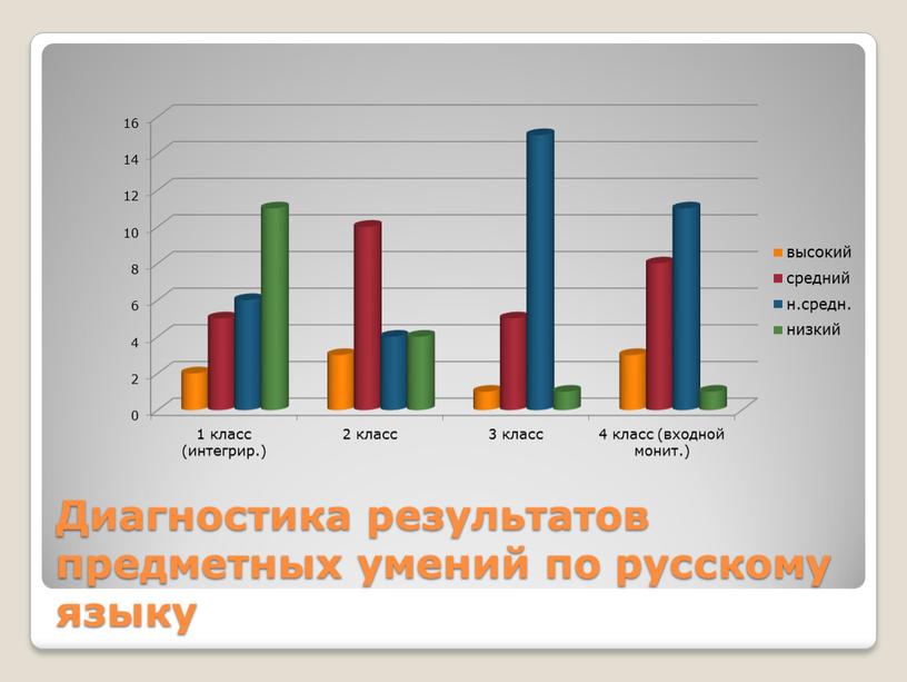 Диагностика результатов предметных умений по русскому языку