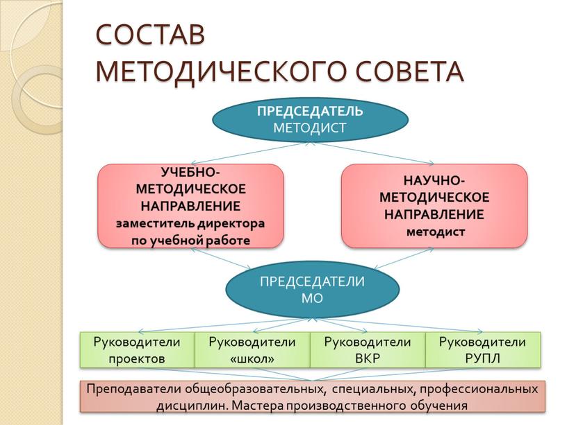 СОСТАВ МЕТОДИЧЕСКОГО СОВЕТА