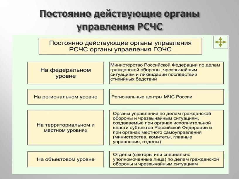 Постоянно действующие органы управления