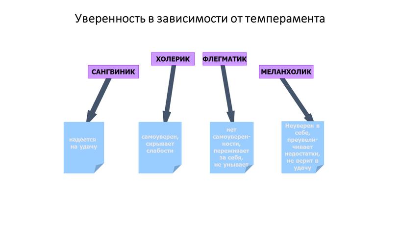 Уверенность в зависимости от темперамента