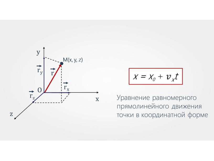 O z x y M(x, y, z) Уравнение равномерного прямолинейного движения точки в координатной форме