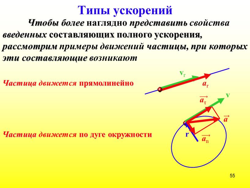 Типы ускорений Частица движется прямолинейно