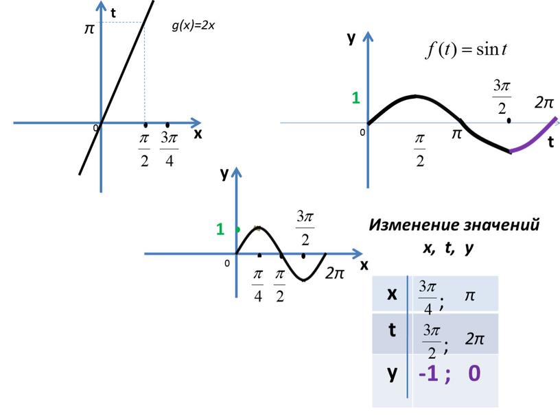 Изменение значений x, t, y х t y -1 ; 0 ; π 2π ; π 2π 2π