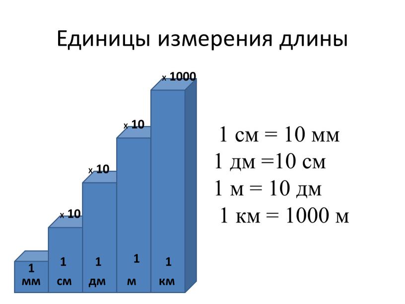 Единицы измерения длины мм см м км дм