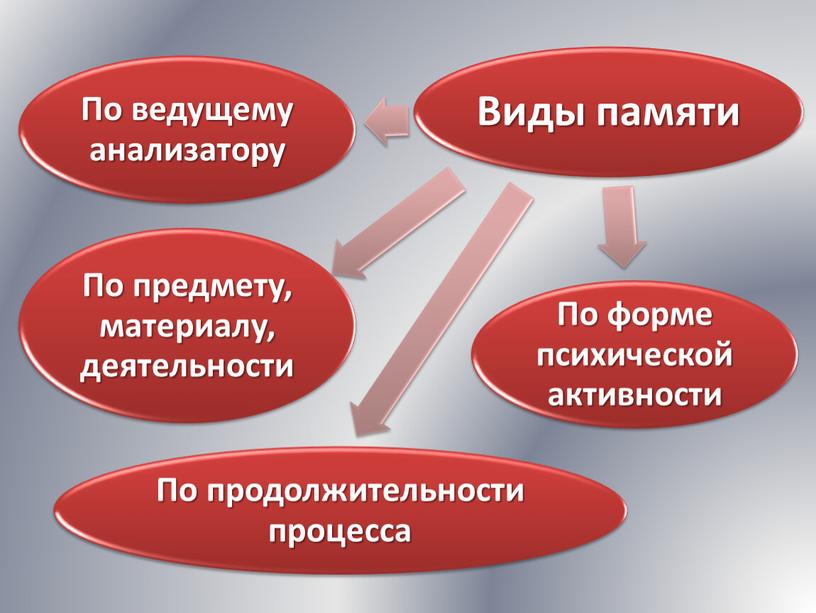 Память как познавательный процесс