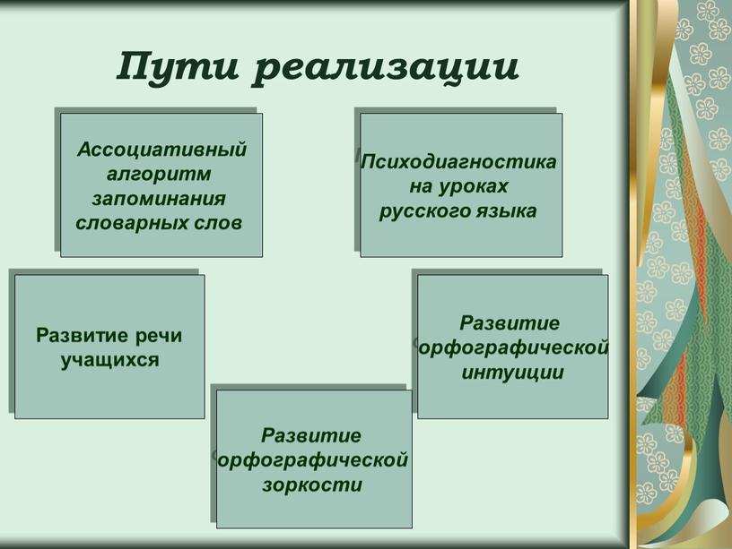 Пути реализации Ассоциативный алгоритм запоминания словарных слов