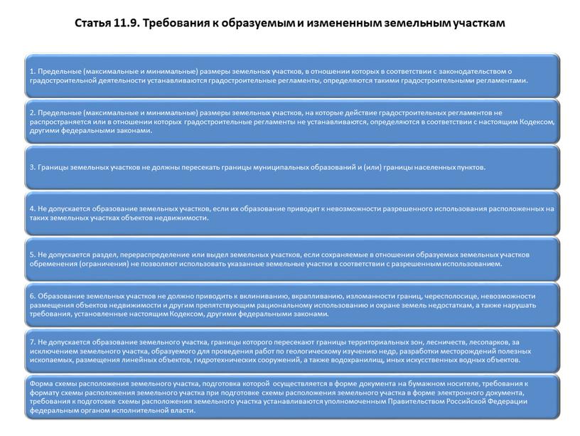 Статья 11.9. Требования к образуемым и измененным земельным участкам