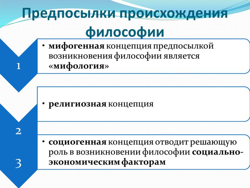 Предпосылки происхождения философии