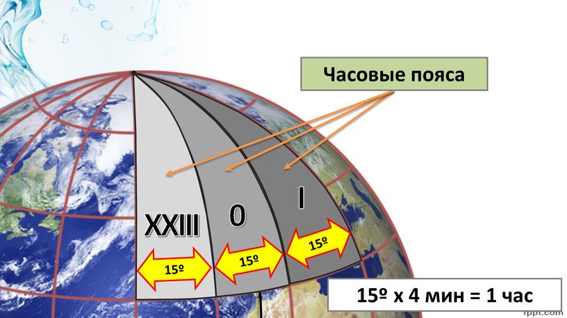 15º х 4 мин = 1 час 15º 0 15º I XXIII 15º Часовые пояса