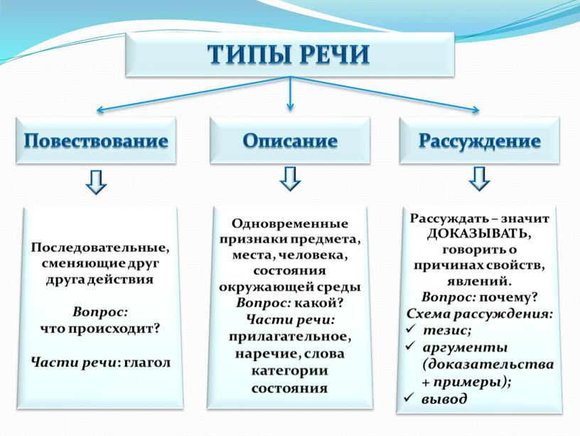 Как называется форма повествования от первого лица. Типы речи.