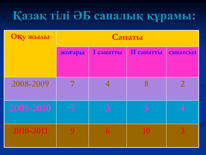 Б сапалық құрамы: Оқу жылы Санаты жоғары І санатты ІІ санатты санатсыз 2008-2009 7 4 8 2 2009-2010 3 5 4 2010-2011 9 6 10…