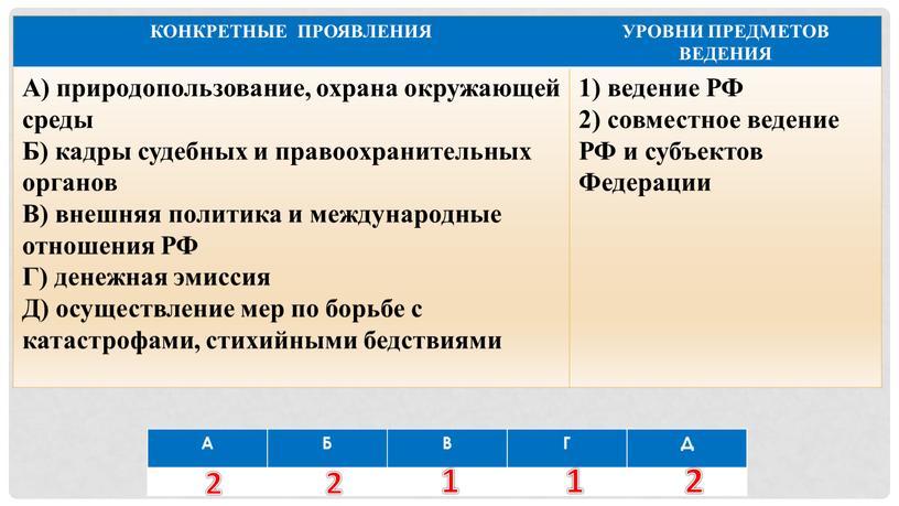 А Б В Г Д КОНКРЕТНЫЕ ПРОЯВЛЕНИЯ