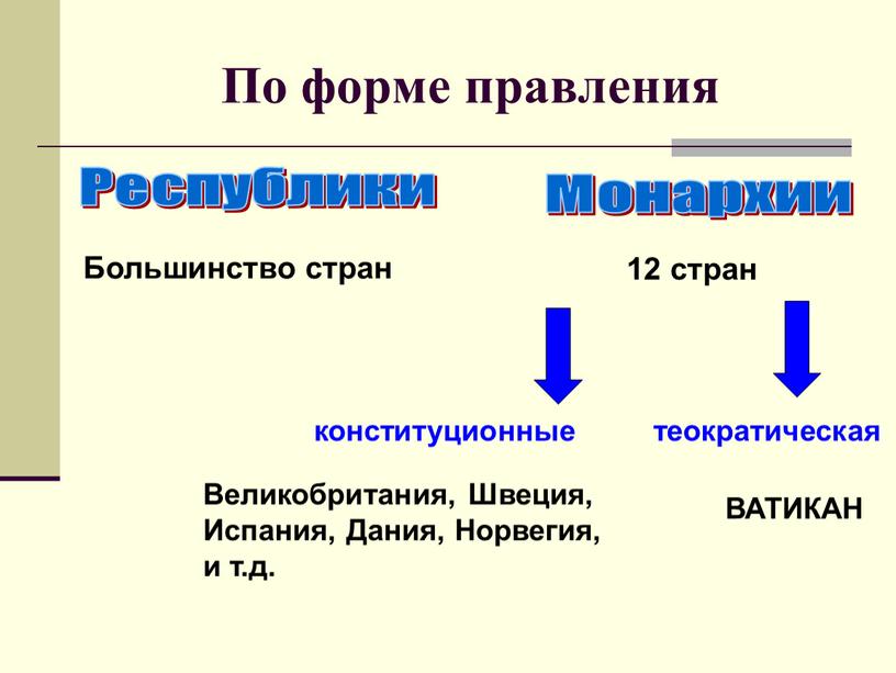 По форме правления Республики Монархии