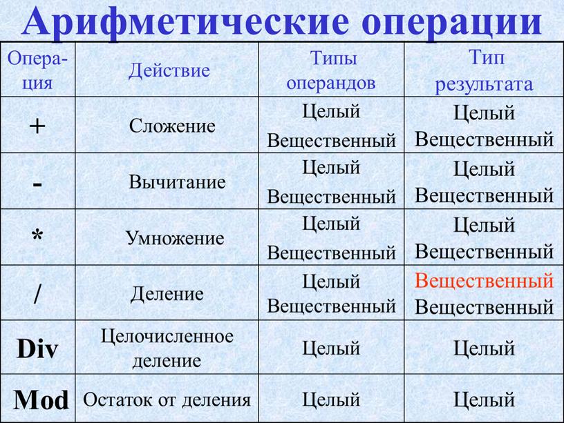 Арифметические операции Опера-ция