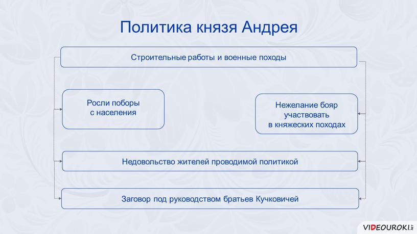 Политика князя Андрея Строительные работы и военные походы